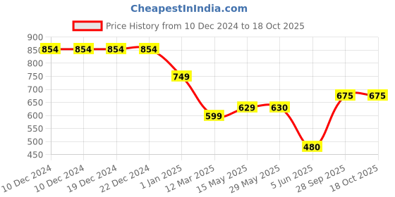 firstcry.com KATS Colour Blocked Lace Up Sneakers - Grey kats Price History Graph from 10 Dec 2024 to 18 Oct 2025
