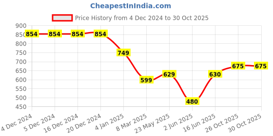 firstcry.com KATS Colour Blocked Lace Up Sneakers - Grey kats Price History Graph from 4 Dec 2024 to 30 Oct 2025