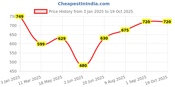 firstcry.com KATS Colour Blocked LED Shoes With Velcro Closure - Beige kats Price History Graph from 3 Jan 2025 to 18 Oct 2025