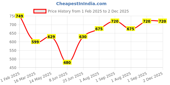 firstcry.com KATS Colour Blocked LED Shoes With Velcro Closure - Navy Blue kats Price History Graph from 1 Feb 2025 to 2 Dec 2025