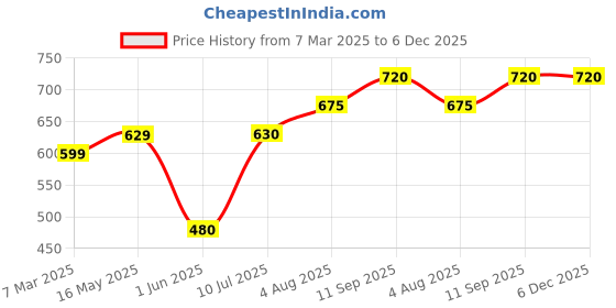 firstcry.com KATS Colour Blocked LED Shoes With Velcro Closure - Navy Blue kats Price History Graph from 7 Mar 2025 to 6 Dec 2025
