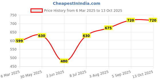 firstcry.com KATS Colour Blocked LED Shoes With Velcro Closure - Navy Blue kats Price History Graph from 6 Mar 2025 to 13 Oct 2025