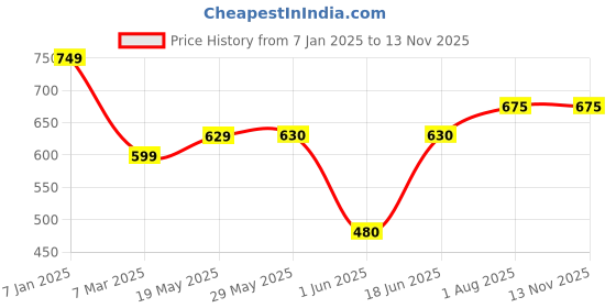 firstcry.com KATS Colour Blocked LED Shoes With Velcro Closure - Pink kats Price History Graph from 7 Jan 2025 to 12 Nov 2025