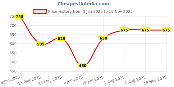 firstcry.com KATS Colour Blocked LED Shoes With Velcro Closure - Pink kats Price History Graph from 3 Jan 2025 to 15 Nov 2025