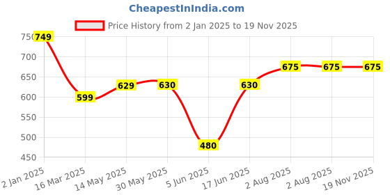 firstcry.com KATS Colour Blocked LED Shoes With Velcro Closure - Pink kats Price History Graph from 2 Jan 2025 to 18 Nov 2025