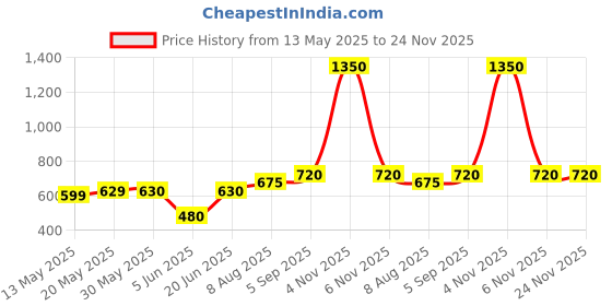 firstcry.com KATS Colour Blocked LED Shoes With Velcro Closure - Sky Blue kats Price History Graph from 13 May 2025 to 24 Nov 2025
