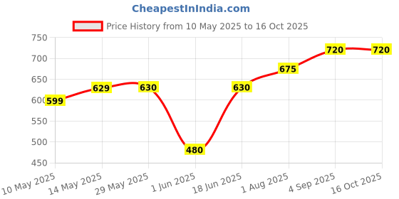 firstcry.com KATS Colour Blocked LED Shoes With Velcro Closure - Sky Blue kats Price History Graph from 10 May 2025 to 16 Oct 2025