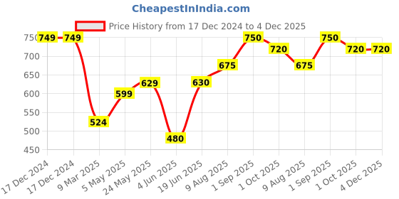firstcry.com KATS Colour Blocked LED Velcro Closure Sneakers - Beige kats Price History Graph from 17 Dec 2024 to 4 Dec 2025
