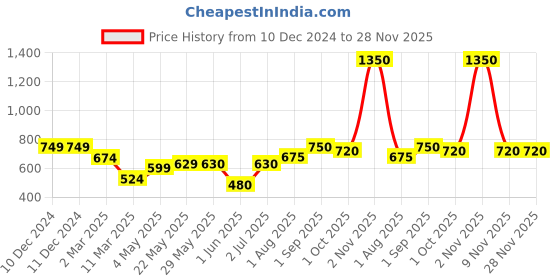 firstcry.com KATS Colour Blocked LED Velcro Closure Sneakers - Grey kats Price History Graph from 10 Dec 2024 to 28 Nov 2025