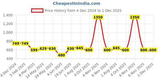firstcry.com KATS Colour Blocked LED Velcro Closure Sneakers - Grey kats Price History Graph from 4 Dec 2024 to 1 Dec 2025