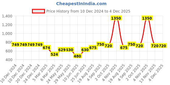 firstcry.com KATS Colour Blocked LED Velcro Closure Sneakers - Peach kats Price History Graph from 10 Dec 2024 to 4 Dec 2025