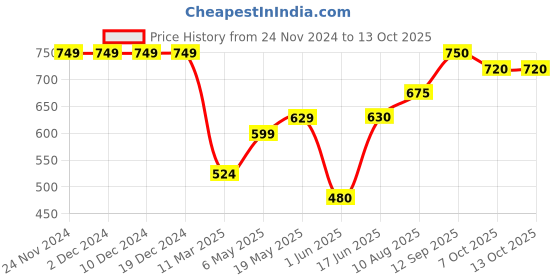 firstcry.com KATS Colour Blocked LED Velcro Closure Sneakers - Peach kats Price History Graph from 24 Nov 2024 to 13 Oct 2025