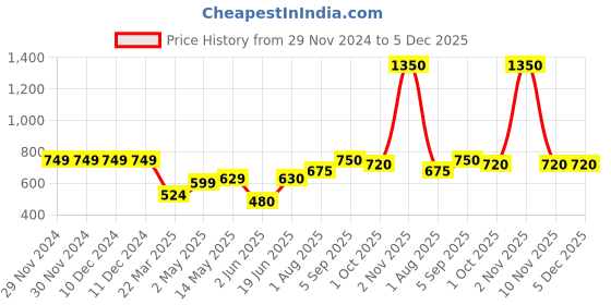 firstcry.com KATS Colour Blocked LED Velcro Closure Sneakers - Peach kats Price History Graph from 29 Nov 2024 to 5 Dec 2025