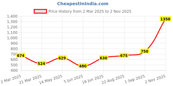 firstcry.com KATS Colour Blocked LED Velcro Closure Sneakers - Peach kats Price History Graph from 2 Mar 2025 to 2 Nov 2025