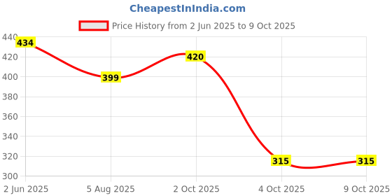 firstcry.com KATS Dolphin Text Designed Velcro Closure Sandals - Black kats Price History Graph from 2 Jun 2025 to 9 Oct 2025