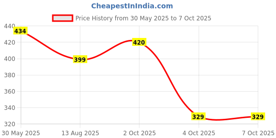firstcry.com KATS Dolphin Text Designed Velcro Closure Sandals - Sky Blue kats Price History Graph from 30 May 2025 to 7 Oct 2025