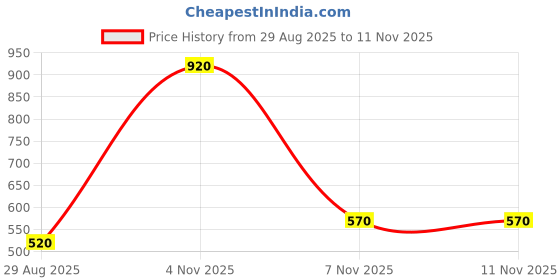 firstcry.com KATS Fashion Text Patch Detailed Double Velcro Closure Sandals - Tan kats Price History Graph from 29 Aug 2025 to 10 Nov 2025