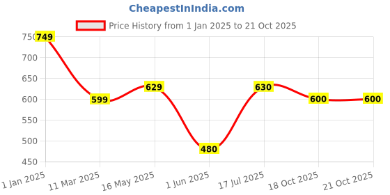firstcry.com KATS Floral Applique Detailed & Ombre LED Shoes With Velcro Closure - Pink kats Price History Graph from 1 Jan 2025 to 20 Oct 2025