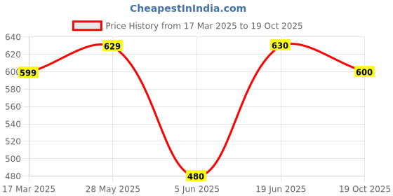 firstcry.com KATS Floral Applique Detailed & Ombre LED Shoes With Velcro Closure - Pink kats Price History Graph from 17 Mar 2025 to 19 Oct 2025