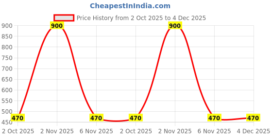 firstcry.com KATS Giraffe Patch Detailed Musical Velcro Closure Sandals - Tan kats Price History Graph from 2 Oct 2025 to 3 Dec 2025