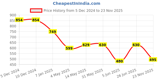 firstcry.com KATS Graphic Printed Velcro Closure Sneakers - Black & Pista kats Price History Graph from 5 Dec 2024 to 23 Nov 2025