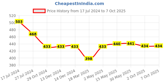 firstcry.com KATS Mesh Design Striped Monkey Applique Booties - Aqua Blue kats Price History Graph from 17 Jul 2024 to 7 Oct 2025