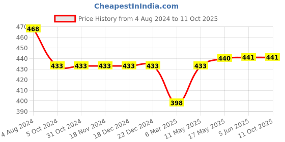 firstcry.com KATS Mesh Designed Slip On Shoes - White kats Price History Graph from 4 Aug 2024 to 9 Oct 2025