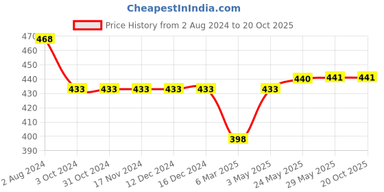 firstcry.com KATS Mesh Designed Slip On Shoes - White kats Price History Graph from 2 Aug 2024 to 20 Oct 2025