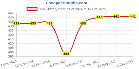 firstcry.com KATS Mesh Designed Slip On Shoes - White kats Price History Graph from 7 Oct 2024 to 12 Oct 2025
