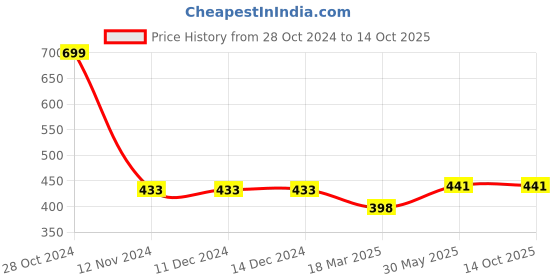 firstcry.com KATS Mesh Designed Slip On Shoes - White kats Price History Graph from 28 Oct 2024 to 13 Oct 2025