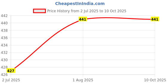 firstcry.com KATS Mesh Detailed Slip On Shoes - Blue kats Price History Graph from 2 Jul 2025 to 10 Oct 2025
