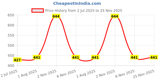 firstcry.com KATS Mesh Detailed Slip On Shoes - Peach kats Price History Graph from 2 Jul 2025 to 25 Nov 2025