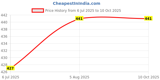 firstcry.com KATS Mesh Detailed Slip On Shoes - White kats Price History Graph from 6 Jul 2025 to 9 Oct 2025