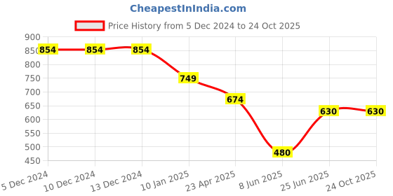 firstcry.com KATS N Patch Detailed Velcro Closure Sneakers - Beige kats Price History Graph from 5 Dec 2024 to 23 Oct 2025