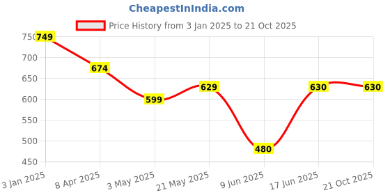firstcry.com KATS N Patch Detailed Velcro Closure Sneakers - Beige kats Price History Graph from 3 Jan 2025 to 21 Oct 2025