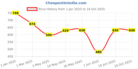 firstcry.com KATS N Patch Detailed Velcro Closure Sneakers - Beige kats Price History Graph from 1 Jan 2025 to 14 Oct 2025