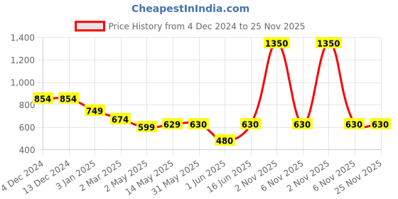 firstcry.com KATS N Patch Detailed Velcro Closure Sneakers - Black kats Price History Graph from 4 Dec 2024 to 25 Nov 2025