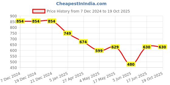 firstcry.com KATS N Patch Detailed Velcro Closure Sneakers - Black kats Price History Graph from 7 Dec 2024 to 18 Oct 2025