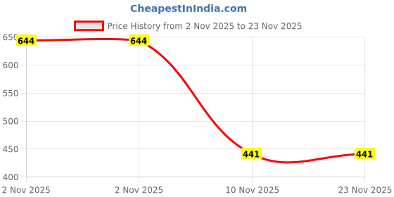 firstcry.com KATS No 1 Text Patch Detailed Double Velcro Closure Sandals - Grey kats Price History Graph from 2 Nov 2025 to 22 Nov 2025