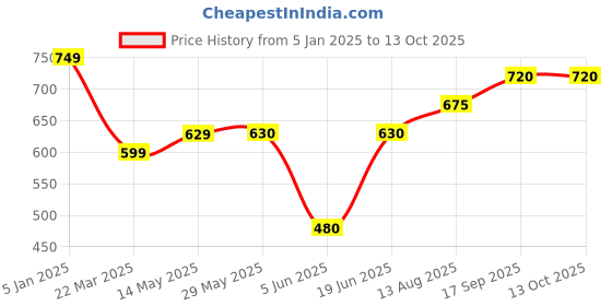 firstcry.com KATS One Text Patch Designed & Colour Blocked LED Shoes With Velcro Closure - Grey kats Price History Graph from 5 Jan 2025 to 13 Oct 2025