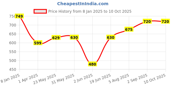 firstcry.com KATS One Text Patch Designed & Colour Blocked LED Shoes With Velcro Closure - Navy Blue kats Price History Graph from 8 Jan 2025 to 9 Oct 2025