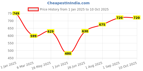 firstcry.com KATS One Text Patch Designed & Colour Blocked LED Shoes With Velcro Closure - Navy Blue kats Price History Graph from 1 Jan 2025 to 9 Oct 2025