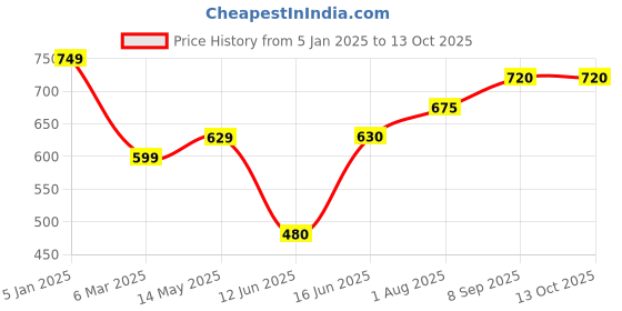 firstcry.com KATS One Text Patch Designed & Colour Blocked LED Shoes With Velcro Closure - Navy Blue kats Price History Graph from 5 Jan 2025 to 13 Oct 2025