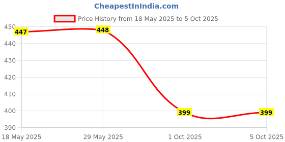 firstcry.com KATS Panda Text & Paw Designed With Velcro Closure Sandals -Blue kats Price History Graph from 18 May 2025 to 4 Oct 2025