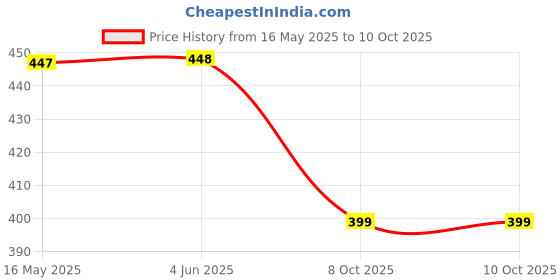 firstcry.com KATS Panda Text & Paw Designed With Velcro Closure Sandals -Blue kats Price History Graph from 16 May 2025 to 10 Oct 2025
