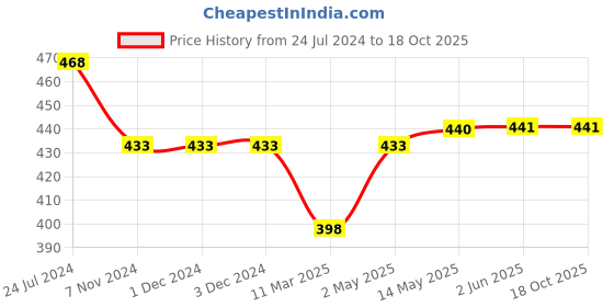 firstcry.com KATS Perforated Slip On Walking Shoes - Peach kats Price History Graph from 24 Jul 2024 to 17 Oct 2025