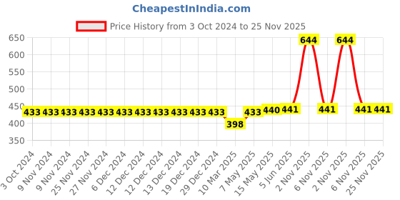 firstcry.com KATS Perforated Slip On Walking Shoes - Peach kats Price History Graph from 3 Oct 2024 to 25 Nov 2025