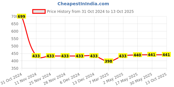 firstcry.com KATS Perforated Slip On Walking Shoes - Peach kats Price History Graph from 31 Oct 2024 to 12 Oct 2025
