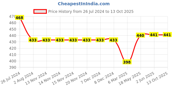 firstcry.com KATS Perforated Slip On Walking Shoes - White kats Price History Graph from 26 Jul 2024 to 13 Oct 2025