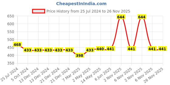 firstcry.com KATS Perforated Slip On Walking Shoes - White kats Price History Graph from 25 Jul 2024 to 25 Nov 2025